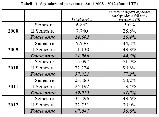 segnalazioni sospette anno 2012