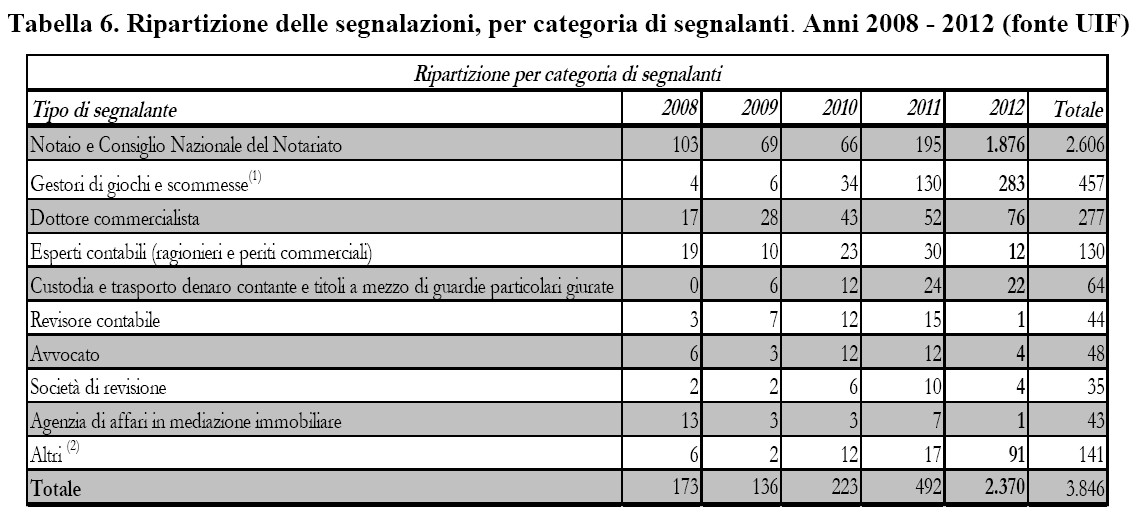 segnalazioni dei professionisti nel 2012